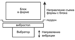 Конструкция станка Вибромастер-Гермес