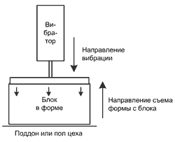 Конструкция станка Вибромастер-Стандарт